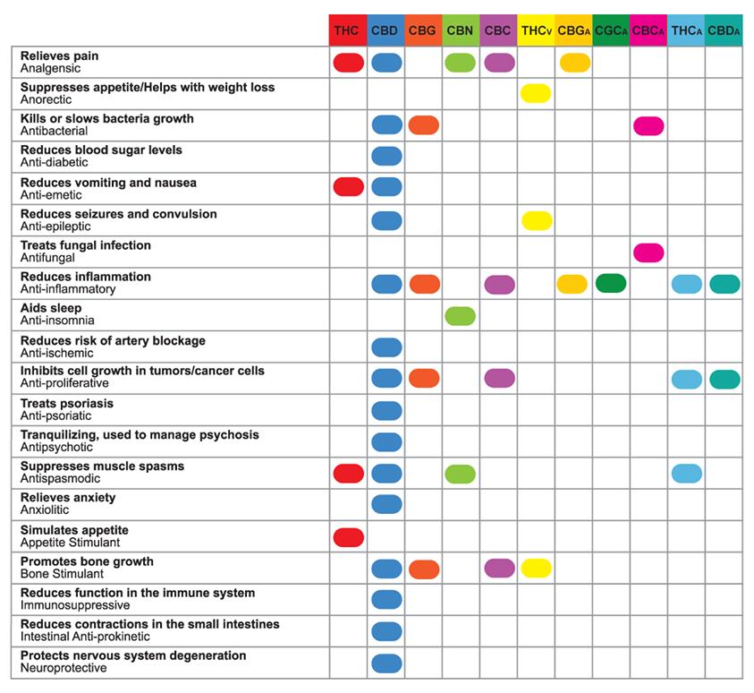 Cannabinoids and their health benefits