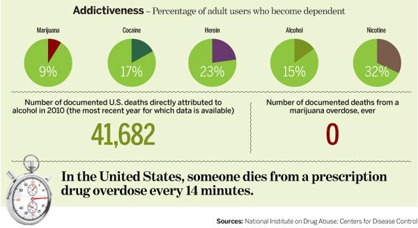 weed Addictiveness vs other drugs